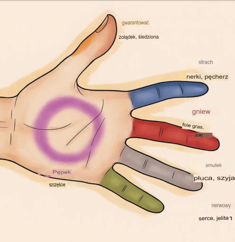 Każdy palec ręki odpowiada dwóm organom: skuteczna japońska metoda terapeutyczna